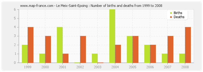 Le Meix-Saint-Epoing : Number of births and deaths from 1999 to 2008